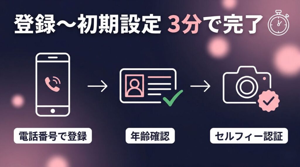 登録〜初期設定3分で完了